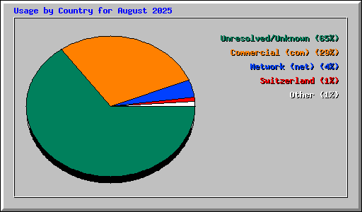 Usage by Country for August 2025