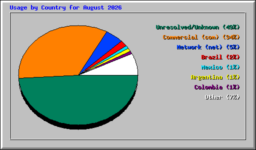 Usage by Country for August 2026
