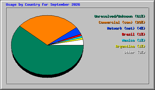 Usage by Country for September 2026