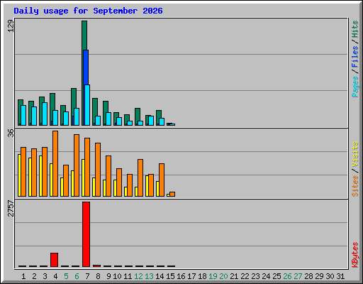 Daily usage for September 2026