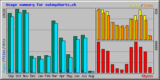 Usage summary for eatmyshorts.ch